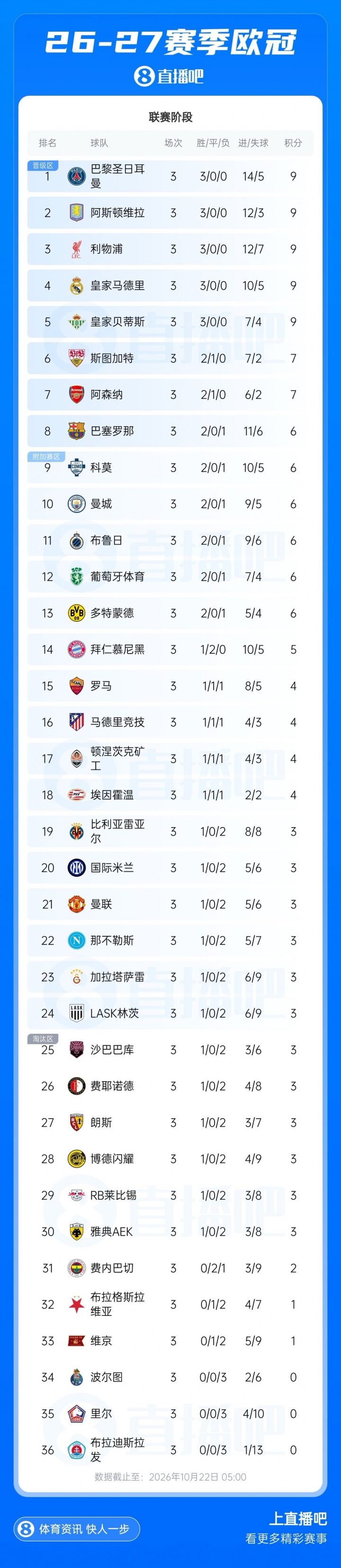 已赛3轮!欧冠夺冠概率:阿森纳第1 拜仁曼城巴黎巴萨2-5 皇马第7 已赛3轮!欧冠夺冠概率:阿森纳第1 拜仁曼城巴黎巴萨2-5 皇马第7