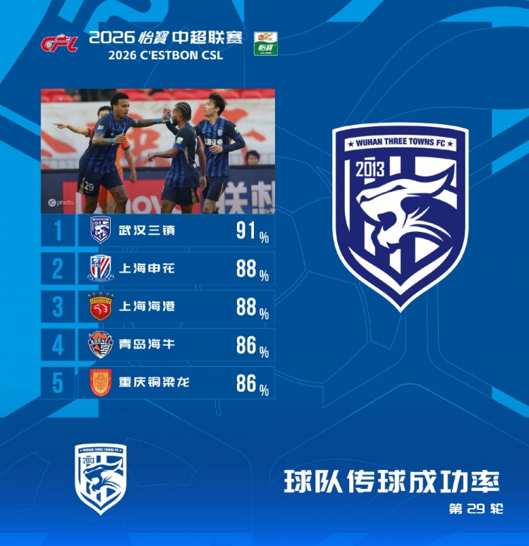 中超第29轮传球成功率榜：三镇91%高居榜首，申花、海港列二三位
