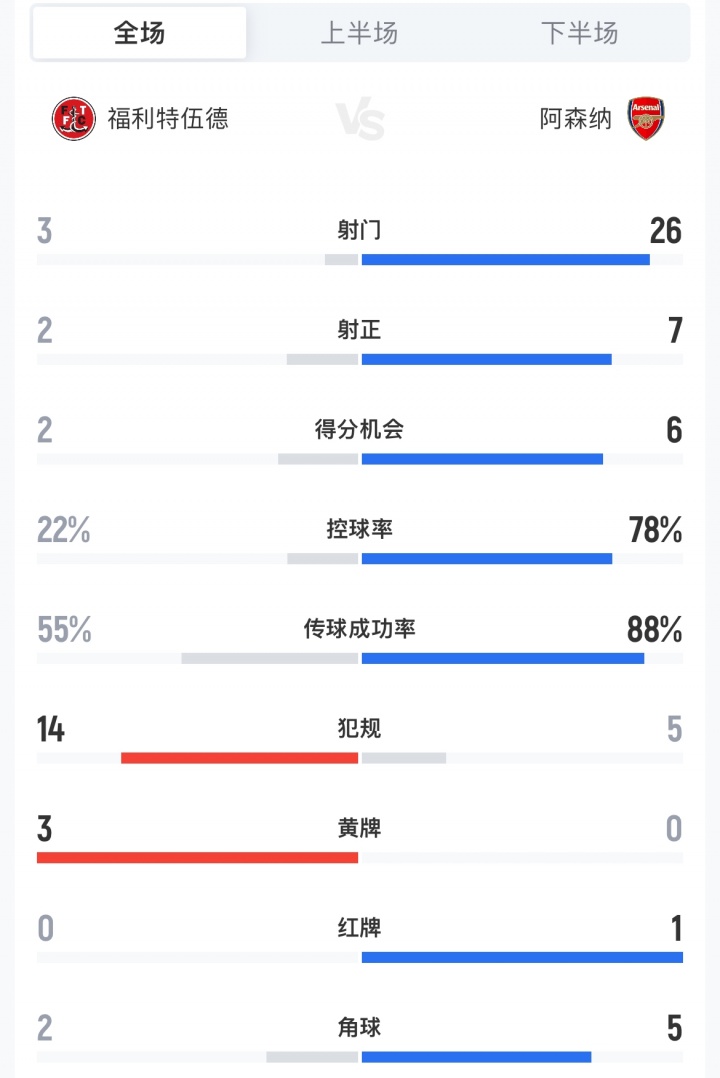 遭英乙队淘汰！枪手90分钟数据：26射7正6次得分机会 控球率近8成